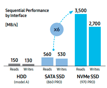 Comparativa de velocidad HD SSD NVMe